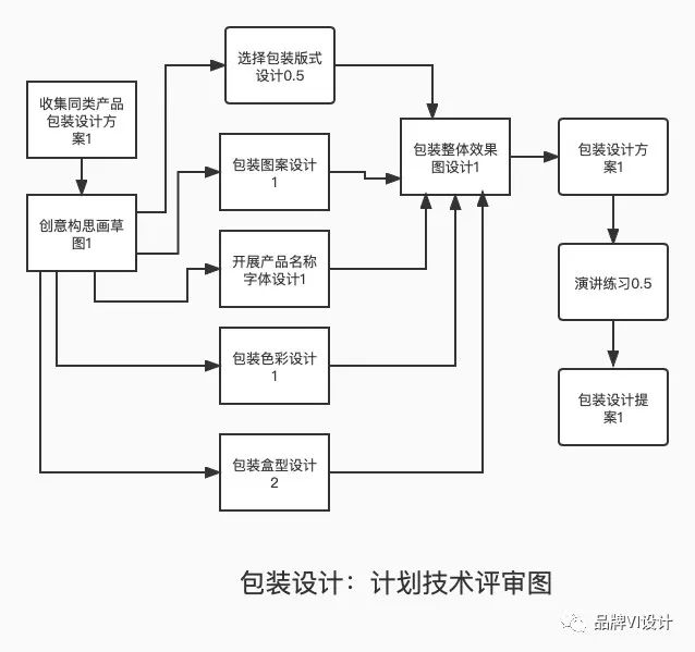 計(jì)劃評審技術(shù)圖